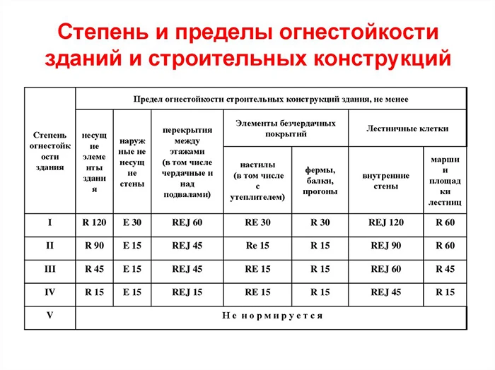 Пределы огнестойкости строительных конструкций Пределы огнестойкости строительных конструкций